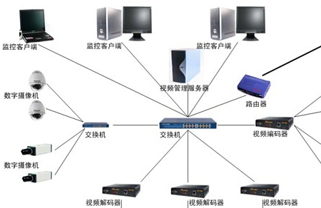 ?监控系统常见的故障之传输系统故障