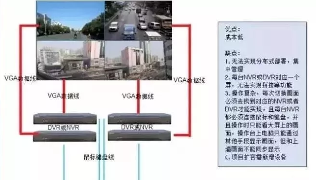 视频监控系统拼接屏的几种监控设计计划