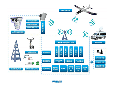 森林防火监控系统接纳无线网桥数据传输的优势