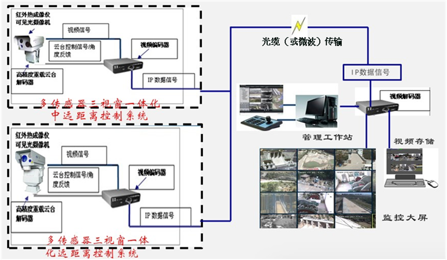 边海防监控系统功效