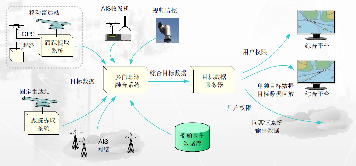 边海防近海船舶监控治理全天候远距离昼夜监控系统组成结构