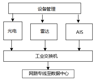 边海防近海船舶监控治理全天候远距离昼夜监控系统软件平台功效